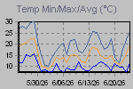 Temp Min/Max Graph Thumbnail
