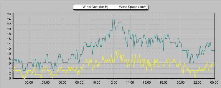 Weather Graphs
