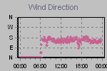 Wind Direction Thumbnail