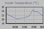 Inside Temperature Graph Thumbnail