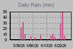 Daily Rain Graph Thumbnail