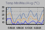 Temp Min/Max Graph Thumbnail