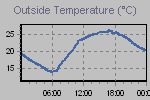 Temperature Graph Thumbnail