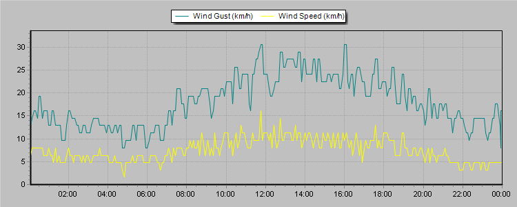 Weather Graphs
