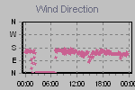 Wind Direction Thumbnail