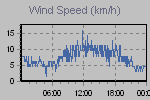 Wind Graph Thumbnail