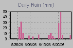 Daily Rain Graph Thumbnail