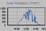 Solar Graph Thumbnail