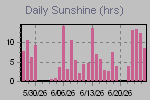 Sunshine Hours Thumbnail