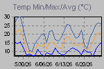 Temp Min/Max Graph Thumbnail