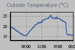Temperature Graph Thumbnail