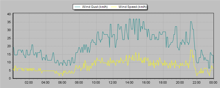 Weather Graphs