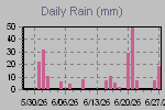 Daily Rain Graph Thumbnail