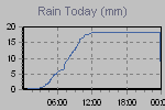 Today's Rainfall Graph Thumbnail