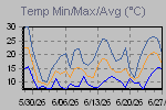 Temp Min/Max Graph Thumbnail