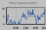 Wind Graph Thumbnail