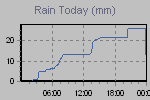 Today's Rainfall Graph Thumbnail