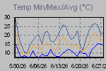 Temp Min/Max Graph Thumbnail