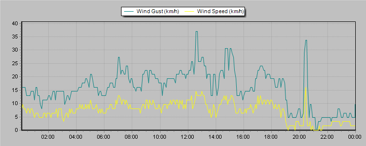 Weather Graphs