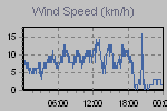 Wind Graph Thumbnail