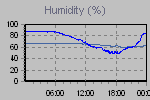 Humidity Graph Thumbnail