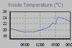Inside Temperature Graph Thumbnail