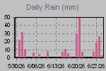 Daily Rain Graph Thumbnail