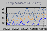 Temp Min/Max Graph Thumbnail