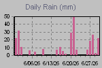 Daily Rain Graph Thumbnail