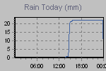 Today's Rainfall Graph Thumbnail