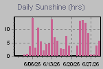 Sunshine Hours Thumbnail