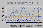 Temp Min/Max Graph Thumbnail
