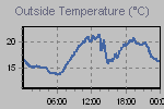 Temperature Graph Thumbnail