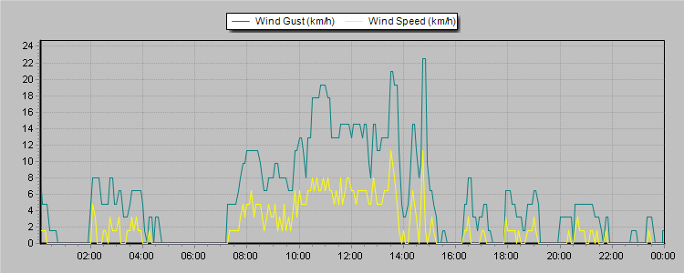 Weather Graphs
