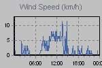 Wind Graph Thumbnail