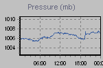 Pressure Graph Thumbnail