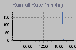 Rain Graph Thumbnail