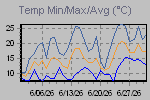 Temp Min/Max Graph Thumbnail