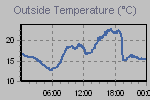 Temperature Graph Thumbnail