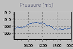 Pressure Graph Thumbnail