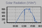 Solar Graph Thumbnail