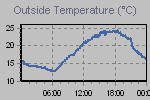 Temperature Graph Thumbnail