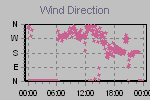 Wind Direction Thumbnail