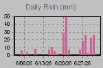 Daily Rain Graph Thumbnail