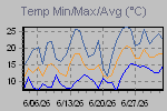 Temp Min/Max Graph Thumbnail