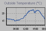 Temperature Graph Thumbnail