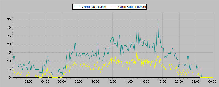 Weather Graphs