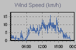 Wind Graph Thumbnail