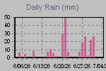 Daily Rain Graph Thumbnail