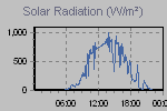 Solar Graph Thumbnail